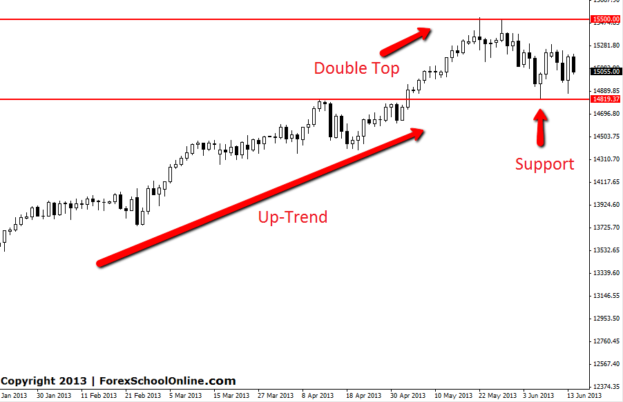 Daily Dow Jones Chart