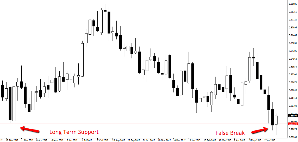 CADCHF weekly price action chart