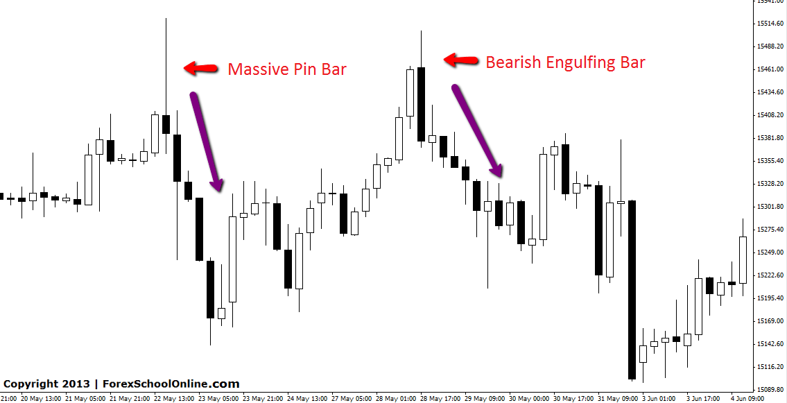 Dow Jones Price Action Chart