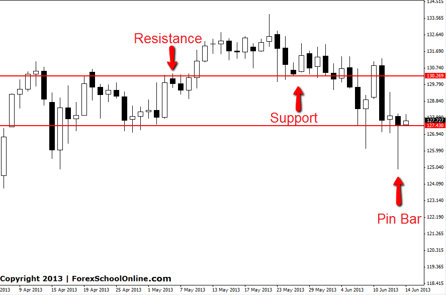 EURJPY Daily Pin Bar 