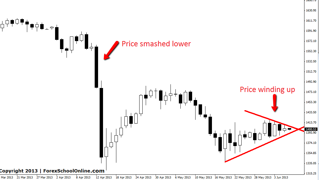 Gold daily price action chart
