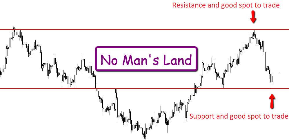 intraday support and resistance levels