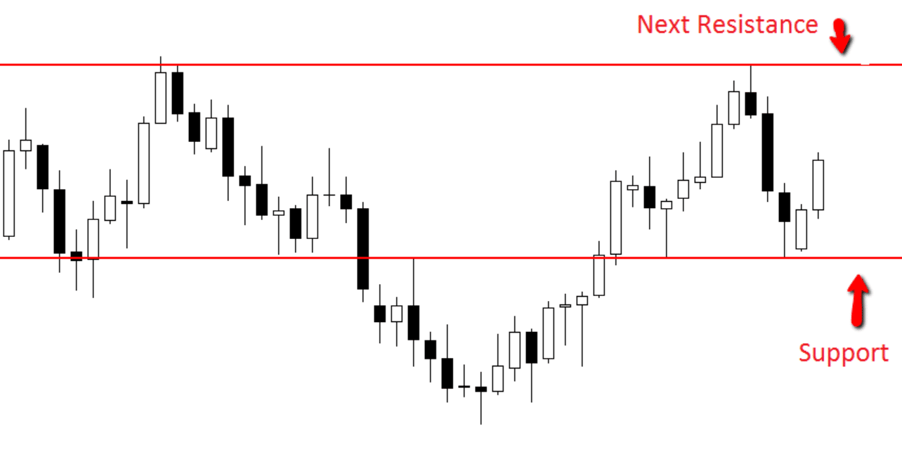 support and resistance