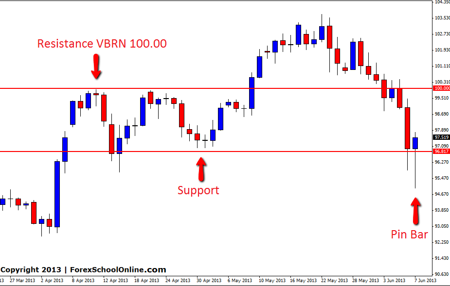 USDJPY Daily Pin Bar with Trend