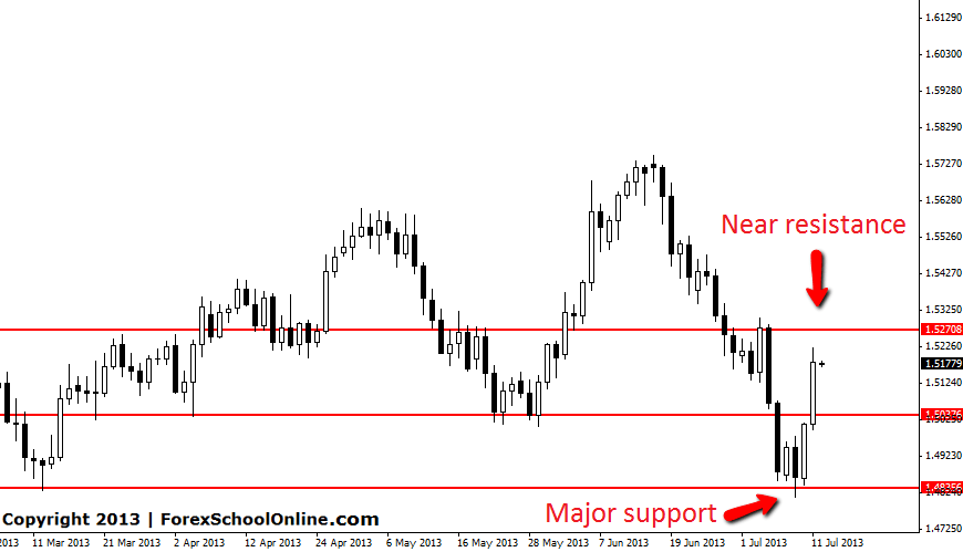 GBPUSD Sideways Market