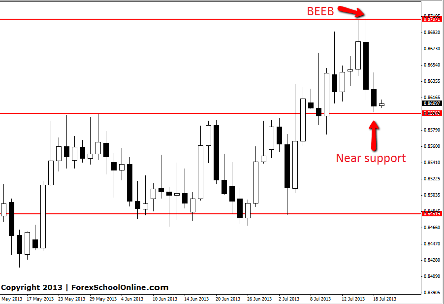 EURGBP Engulfing bar