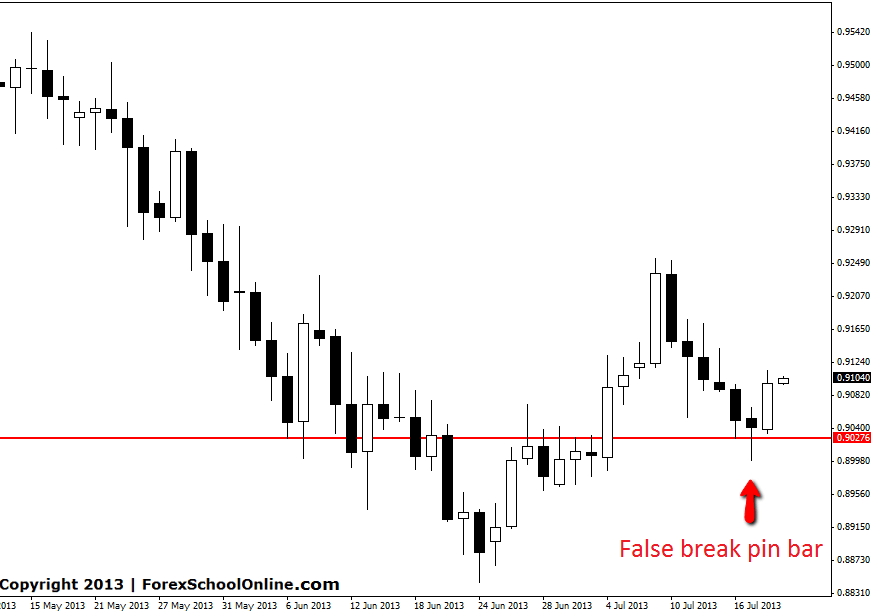 CADCHF False break pin bar