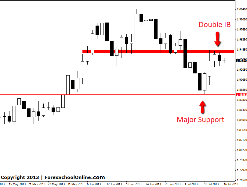 GBPNZD Forex chart