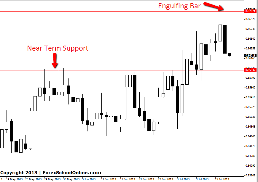 EURGBP price action chart