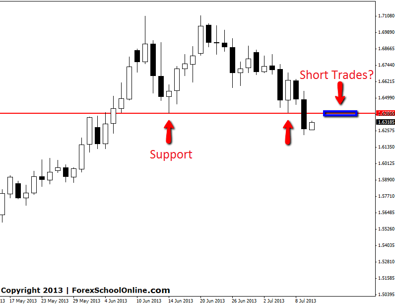 EURNZD Daily forex Kill zone