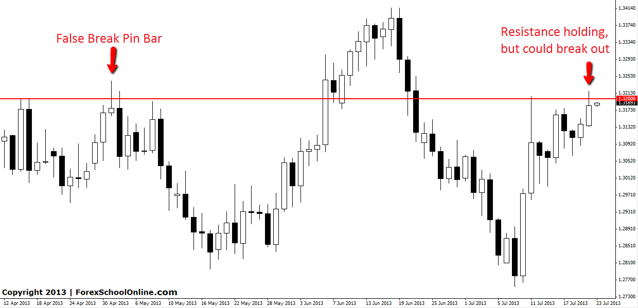 EURUSD Price Action Resistance