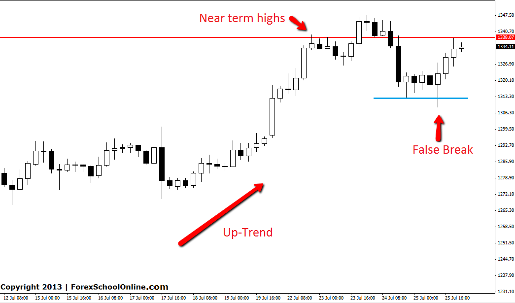 Gold false break