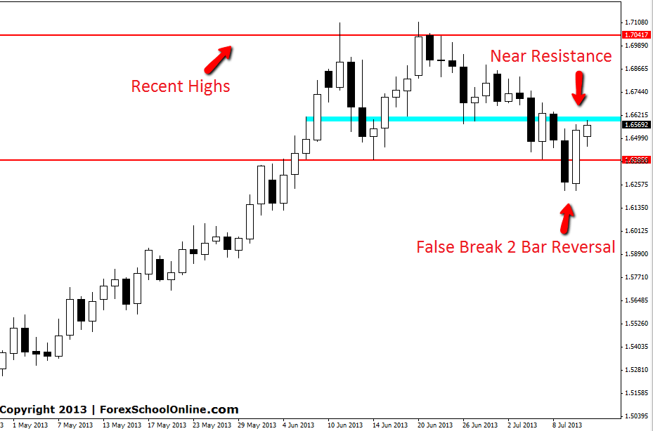 False break 2 bar reversal