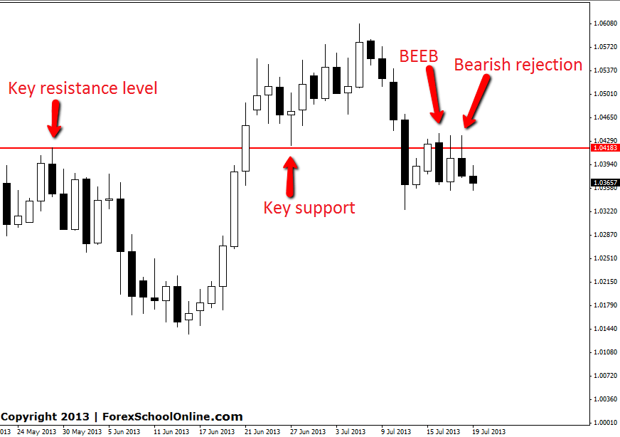 USDCAD Price Action Signal