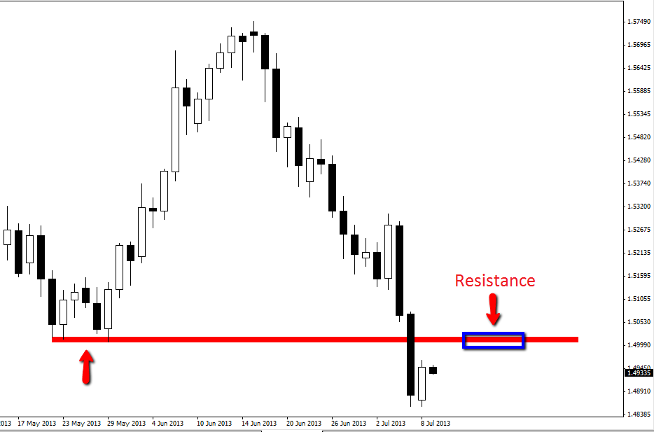 GBPUSD Price action chart