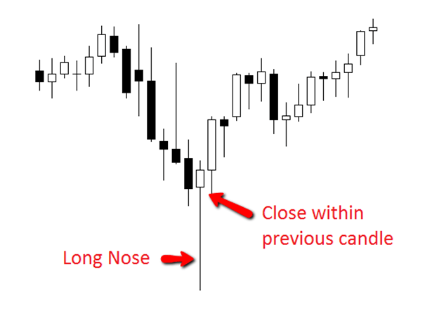 Bearish Pin Bar Example