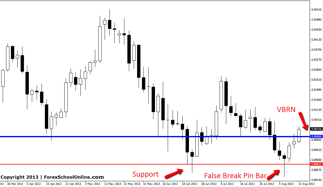 CADCHF False Break Pin Bar