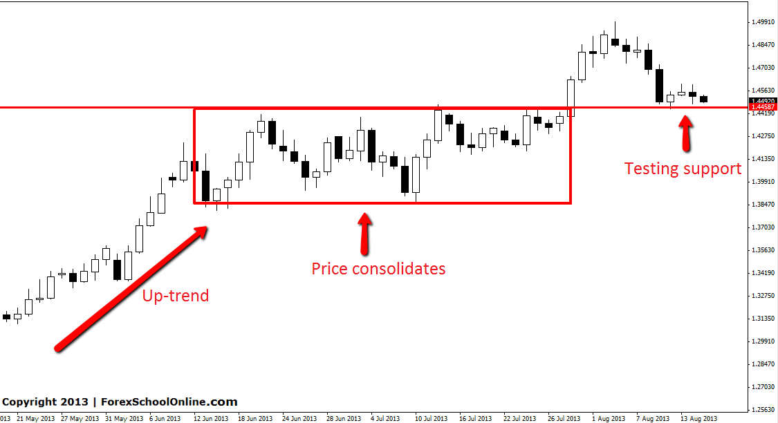 PRICE ACTION FOOT PRINTS