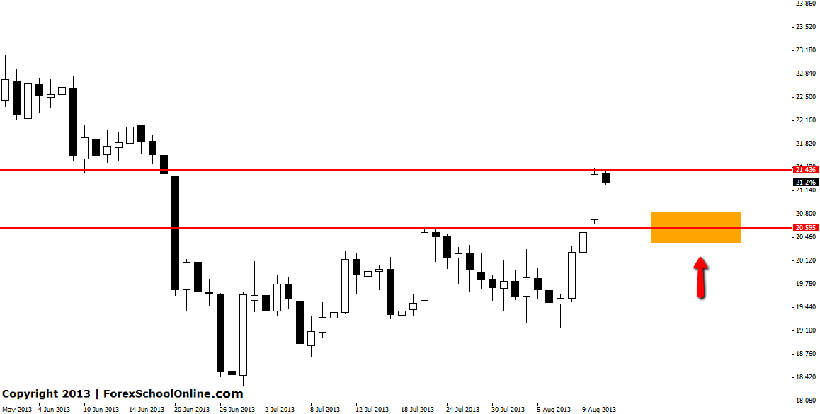 Silver price action chart
