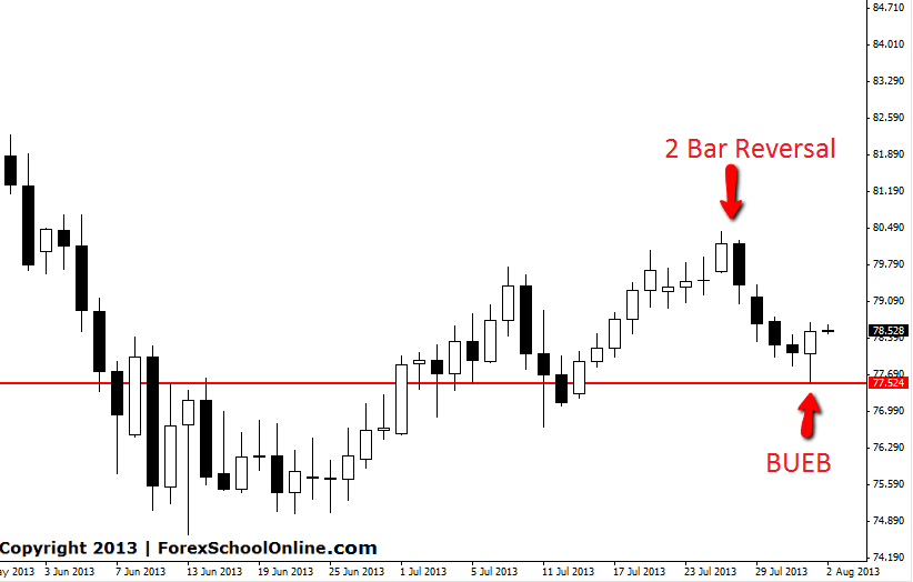 nzdjpy bullish outside bar