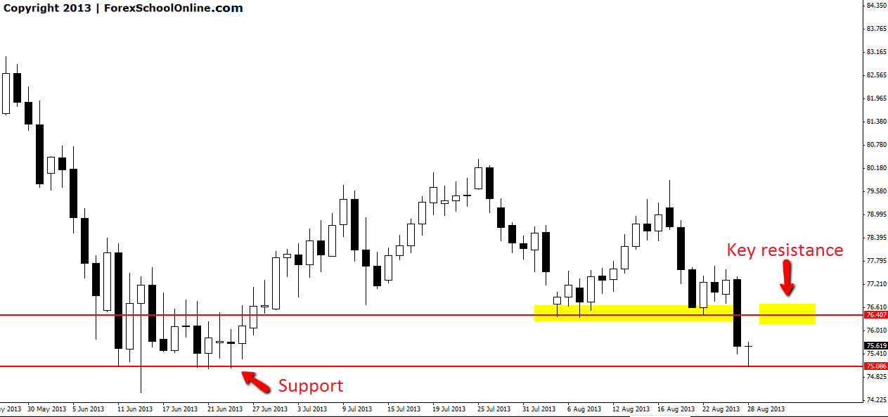 nzdjpy key price action zone