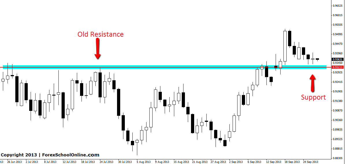 AUDUSD Key price flip