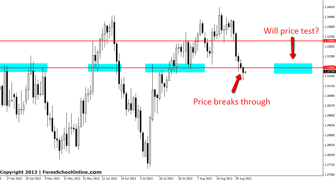 EURUSD Daily price action chart