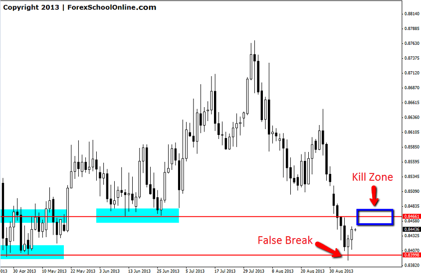 FALSE BREAK REJECTION