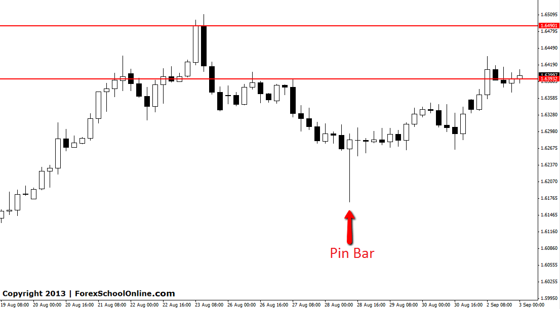 GBPCAD Pin Bar