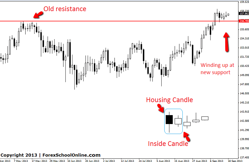 GBPJPY price action winding up