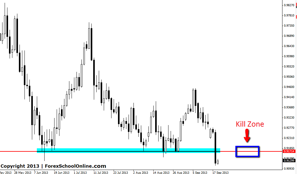 USDCHF Daily Kill Zone