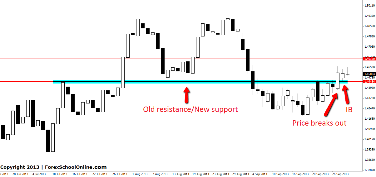 EURAUD Break Out Inside Bar