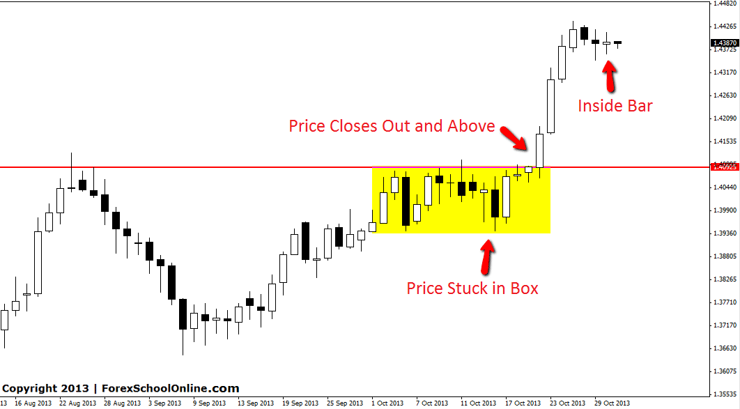 price action range trading