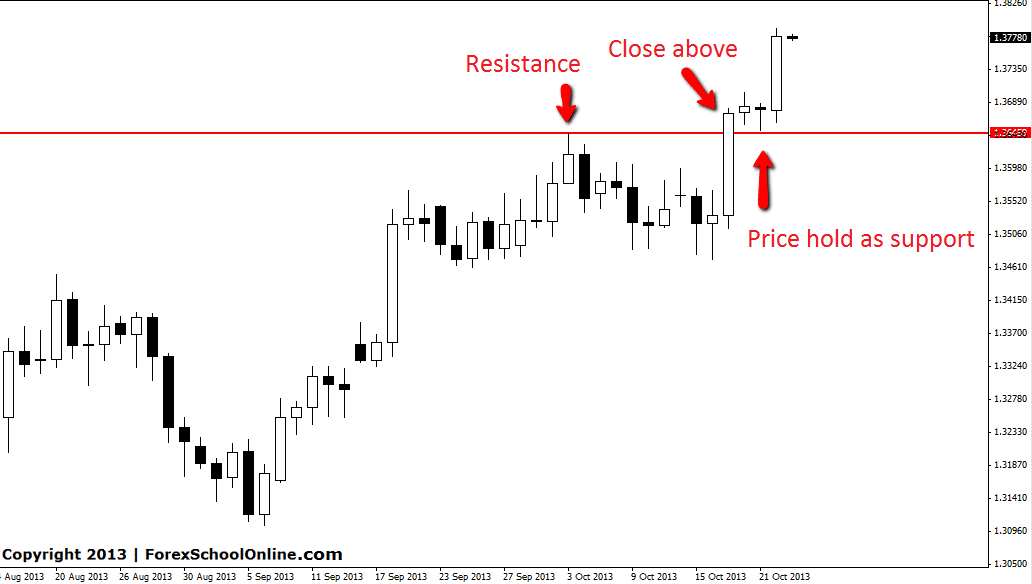 price action close above