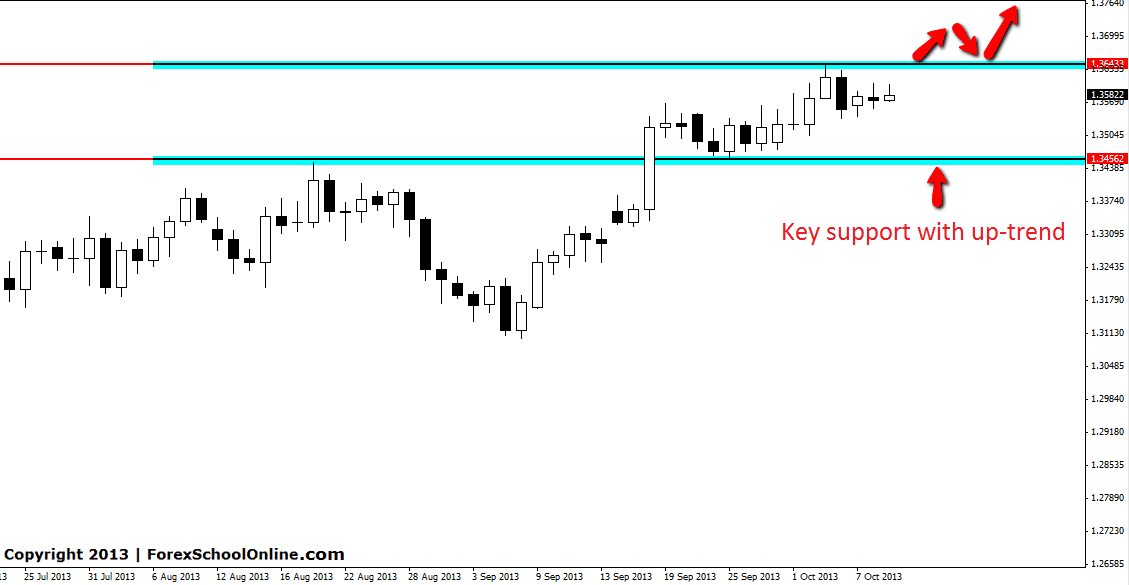 EURUSD price action