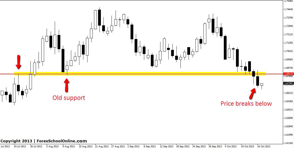 Daily price action flip chart