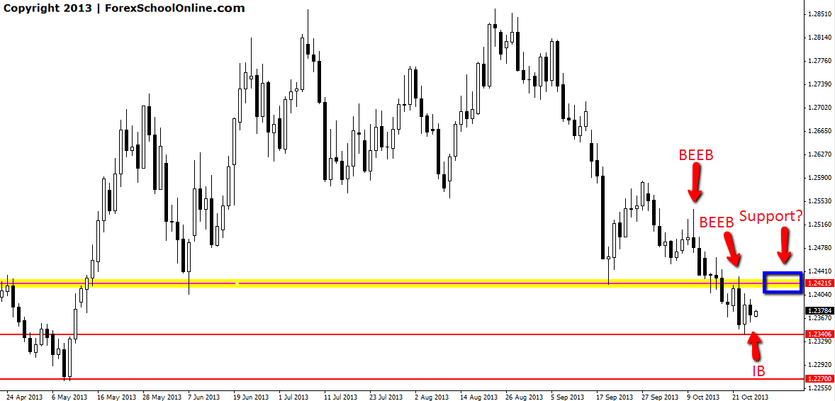 USDSGD Price action chart