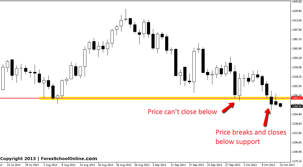 Gold daily chart