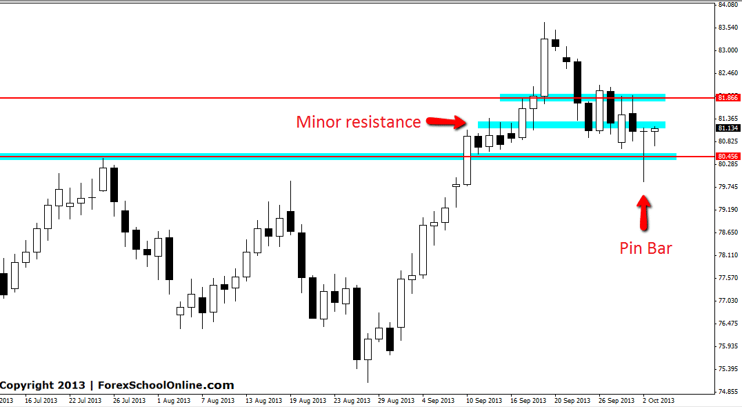 NZDJPY Daily Pin Bar