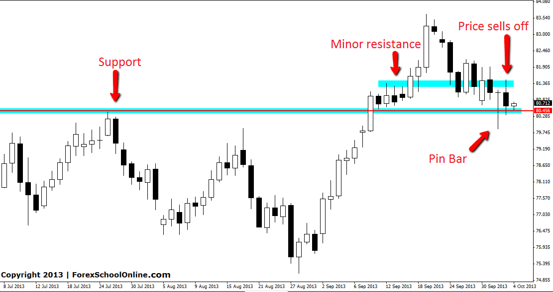 NZDJPY Pin Bar reversal recap