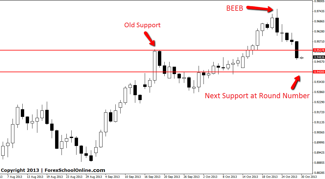 AUDUSD Price action chart