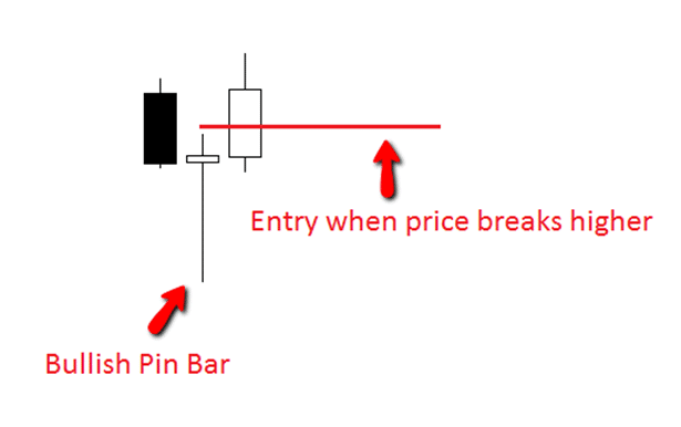 Bullish pin bar
