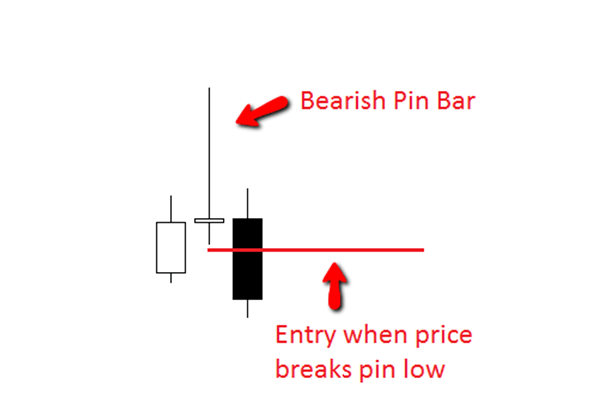 Bearish pin bar