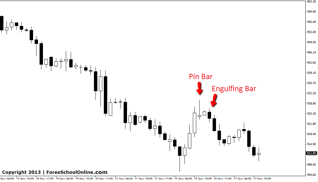 price action combo setup