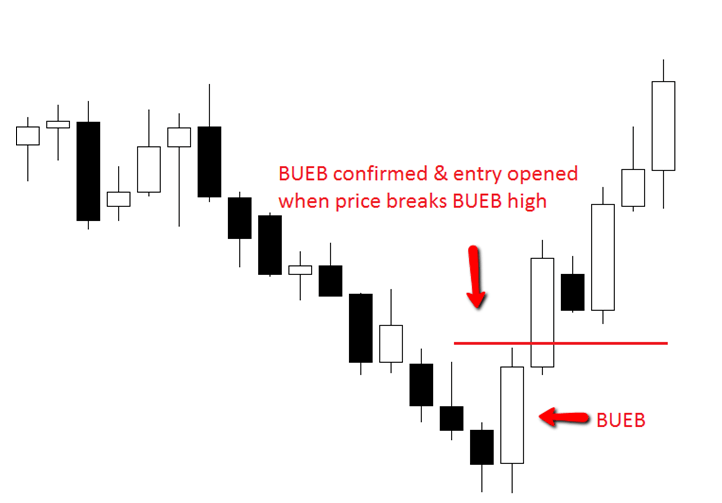 Bullish engulfing bar