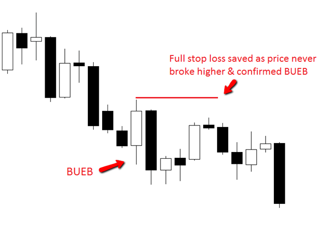 Engulfing bar confirms