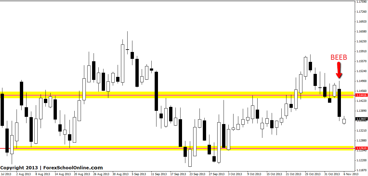 Daily price action chart