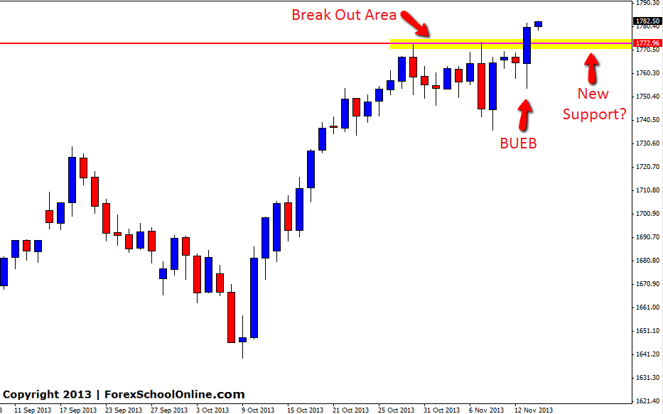 S+P 500 price action chart