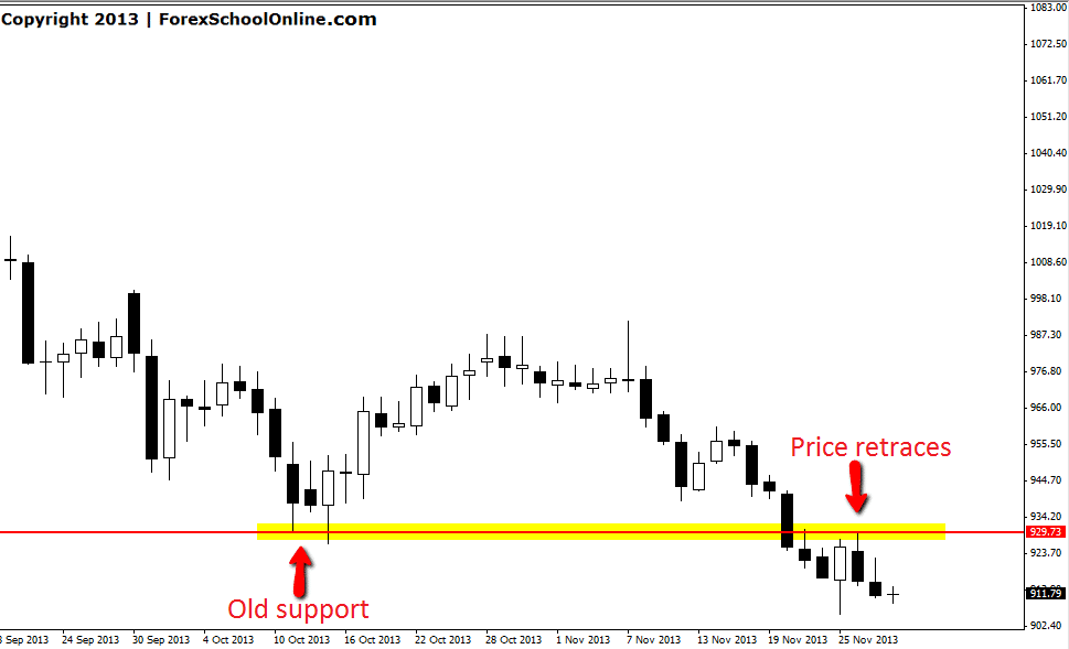 Pin Bar Engulfing Bar combo