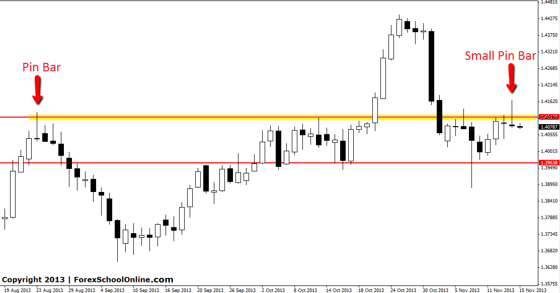 Small Pin Bar Reversal